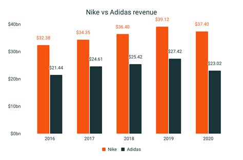 nike vs adidas statistics